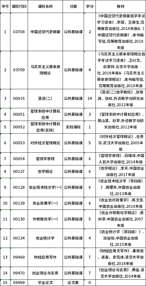 2022年貴州自考120301農(nóng)林經(jīng)濟(jì)管理（專升本）專業(yè)計(jì)劃