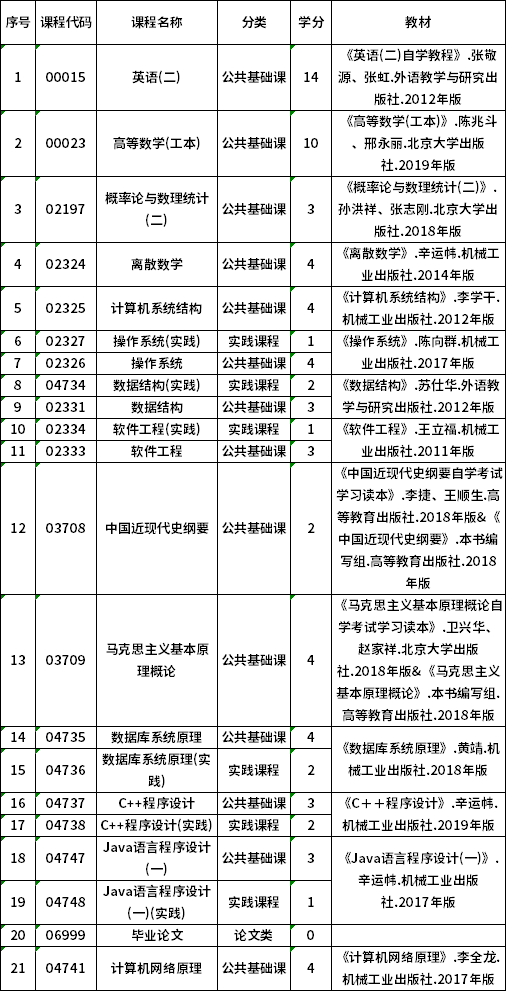 2022年貴州自考080901計算機科學與技術（專升本）專業(yè)計劃