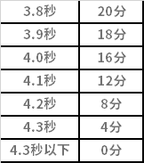 考试成绩与分值