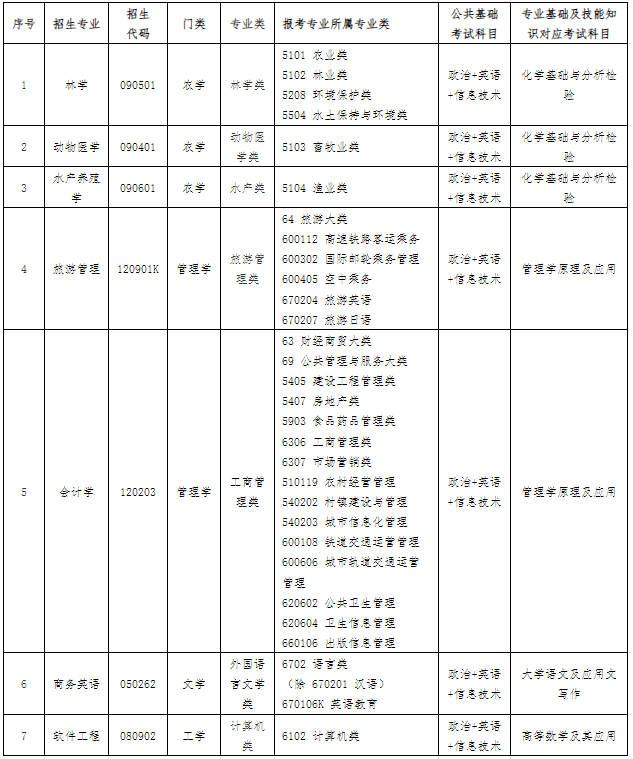 招生專(zhuān)業(yè)對(duì)應(yīng)范圍