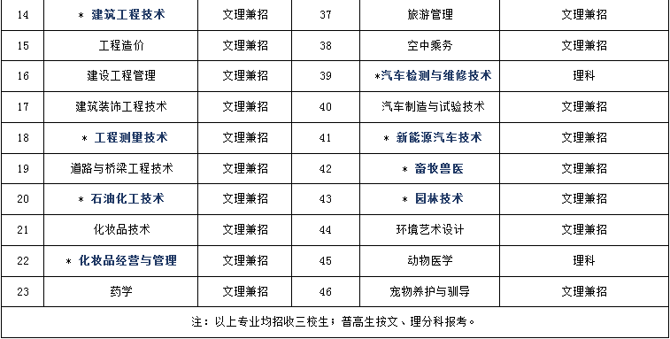 2022年咸阳职业技术学院单独考试招生专业