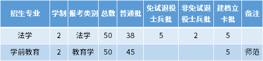 2022年淮北师范大学专升本招生专业及专业计划