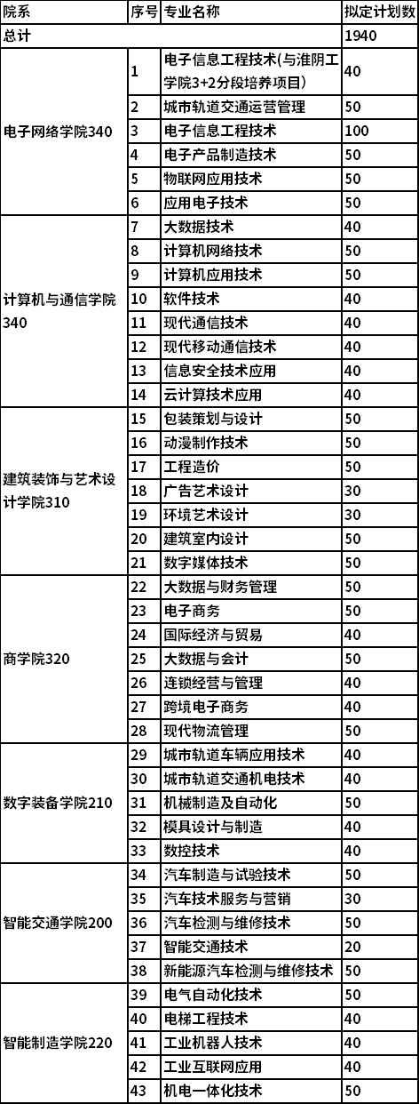 2022年江蘇電子信息職業(yè)學(xué)院高職提前招生專(zhuān)業(yè)