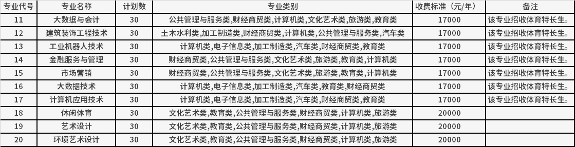 2022年四川大学锦江学院高职单招招生专业计划