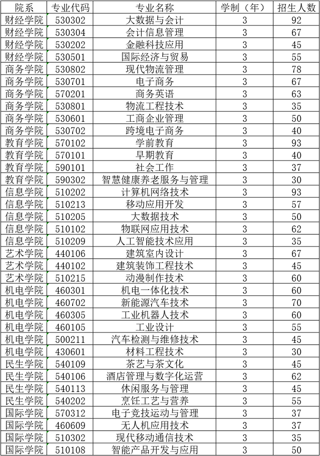 2022年惠州城市職業(yè)學(xué)院依據(jù)學(xué)考成績(jī)錄取招生專業(yè)計(jì)劃