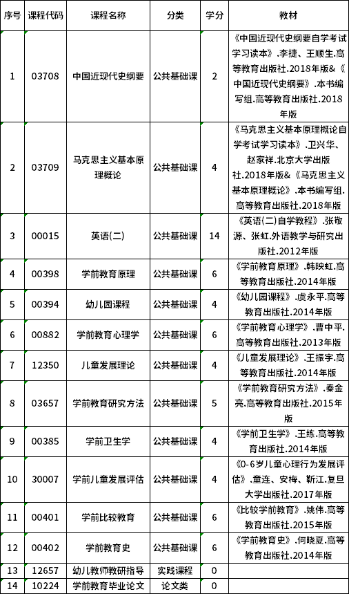 2022年贵州自考040106学前教育（专升本）专业计划