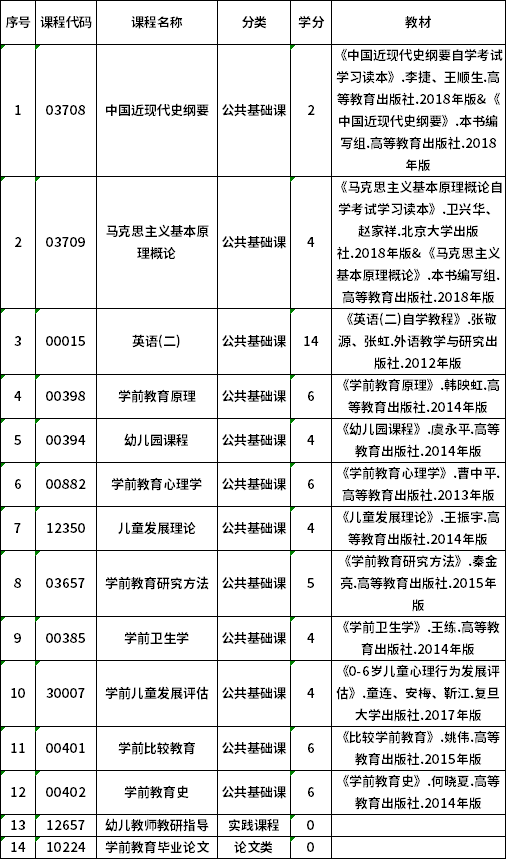 2022年貴州自考040106學(xué)前教育（專升本）專業(yè)計(jì)劃