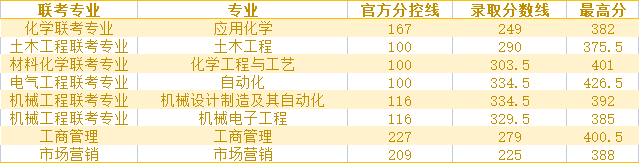 2021年河北科技大學(xué)專接本各專業(yè)錄取分數(shù)線