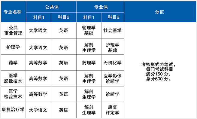 考試科目