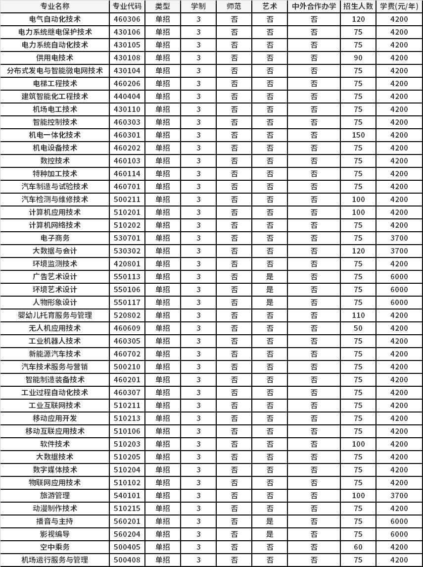 2021年許昌電氣職業(yè)學院高職單招招生專業(yè)計劃