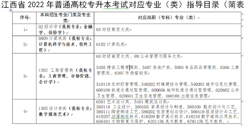 招生專(zhuān)業(yè)對(duì)應(yīng)表