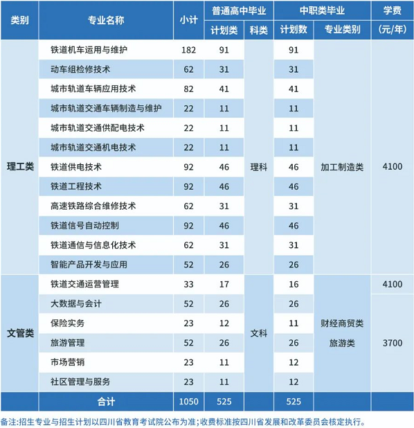 2022年四川铁道职业学院高职单招招生专业计划