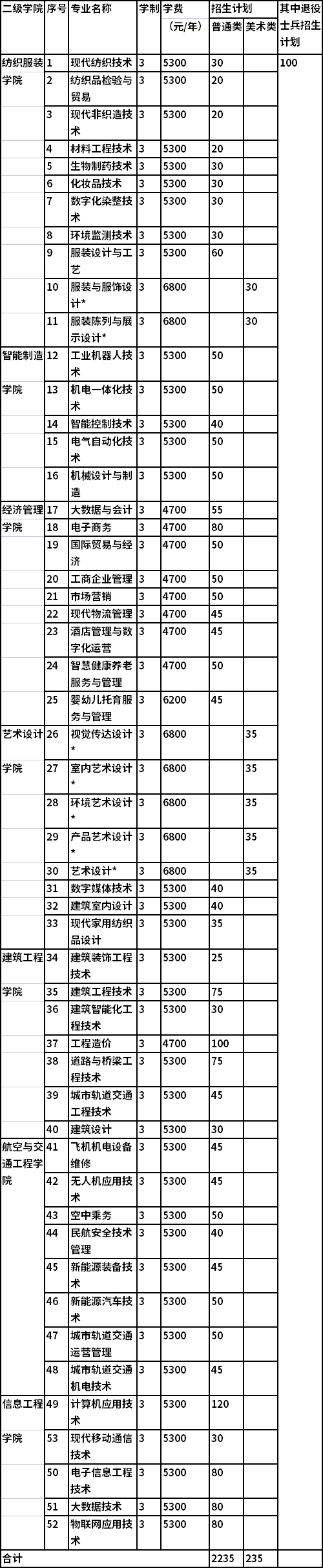 2022年江蘇工程職業(yè)技術(shù)學(xué)院提前招生專業(yè)及計劃一覽表