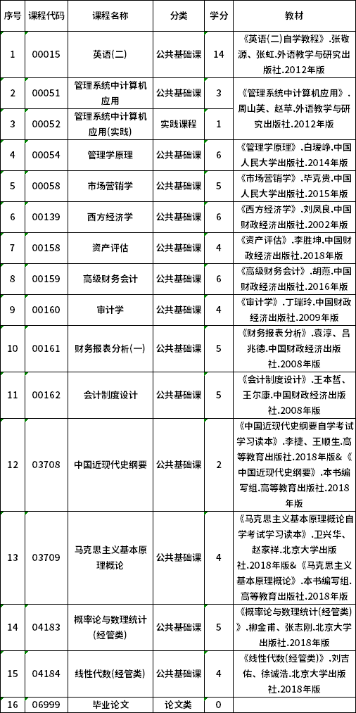2022年贵州自考120203K会计学（会计）（专升本）专业计划