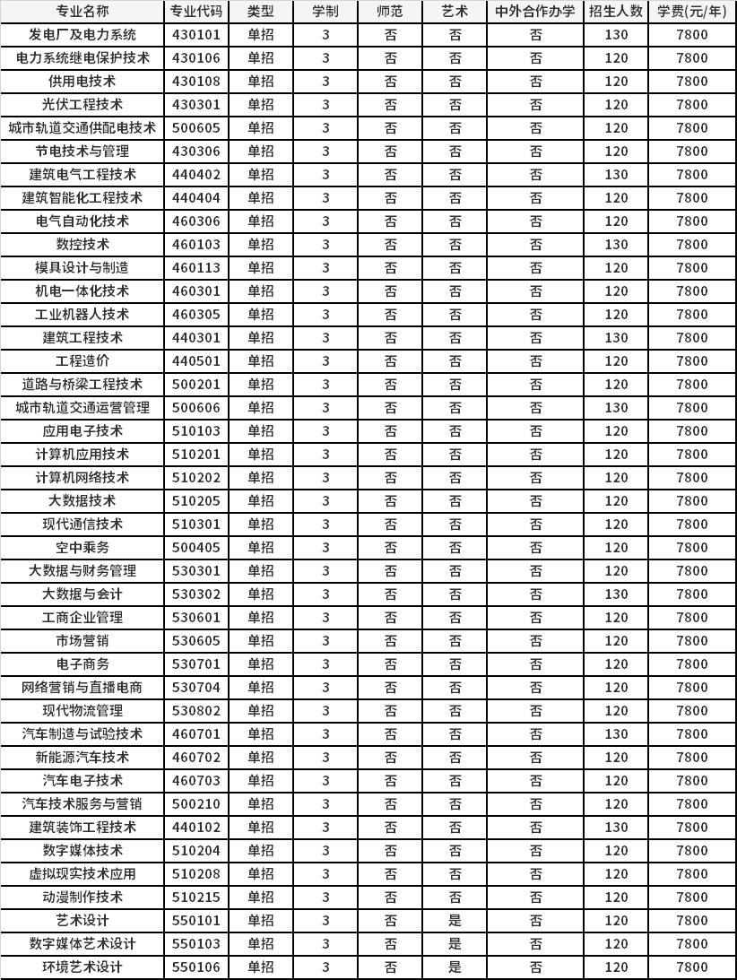 2021年郑州电力职业技术学院高职单招招生专业计划