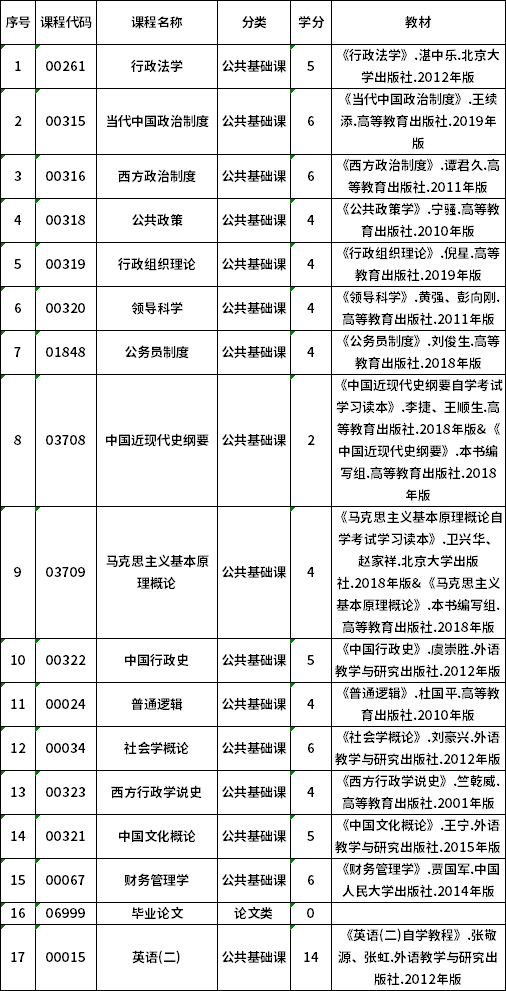 2022年贵州自考120402行政管理（专升本）专业计划