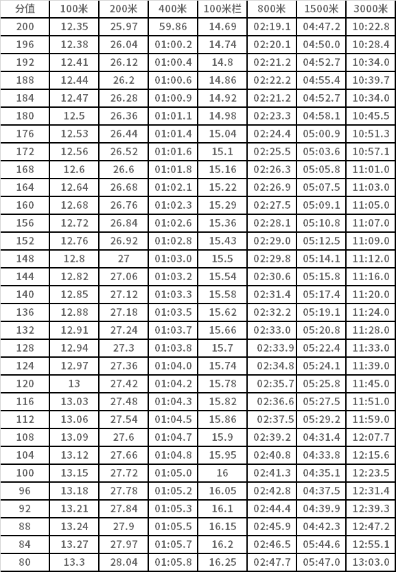 女子徑賽手計(jì)時(shí)評分表