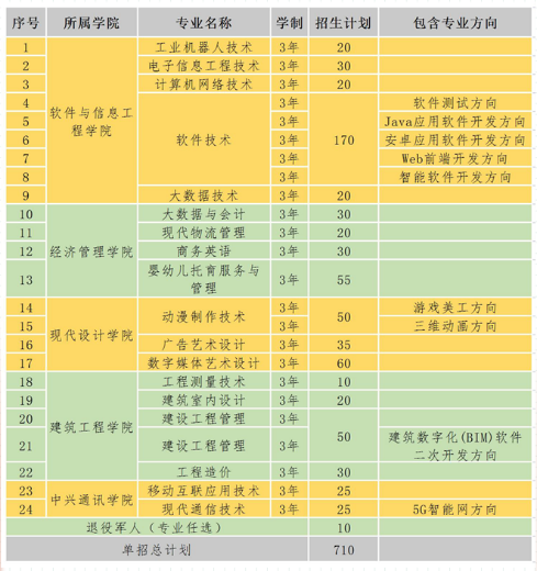 2022年湖南软件职业技术大学高职单独招生专业及计划