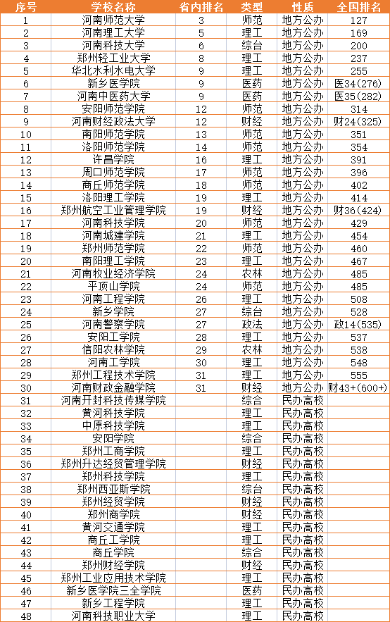 河南專升本招生院校排名