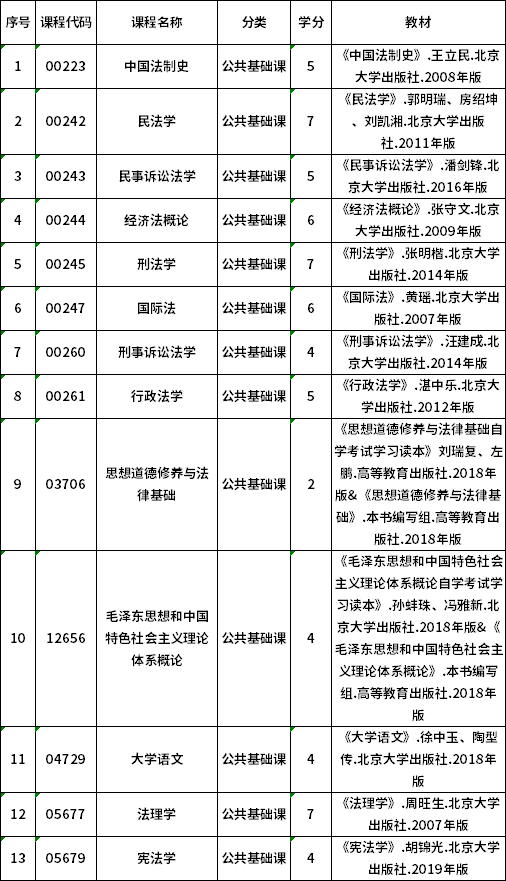 2022年贵州自考680503法律事务（法律）（专科）专业计划