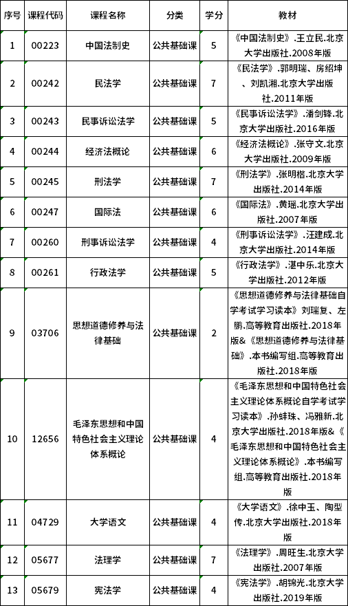 2022年貴州自考680503法律事務(wù)（法律）（專科）專業(yè)計(jì)劃