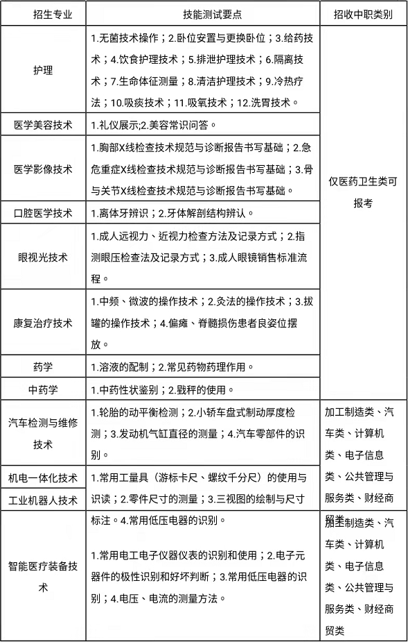 雅安职业技术学院2022年高职单招中职类技能综合测试范围