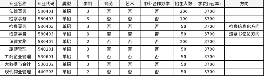 2021年河南检察职业学院高职单招招生专业计划