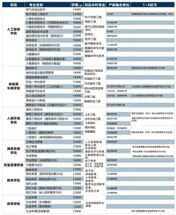 2022年南昌工学院高职单招招生专业及学费