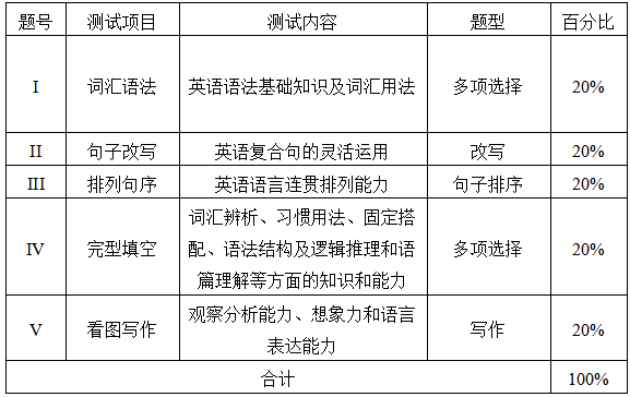 測試項(xiàng)目、內(nèi)容、題型及分值分配表