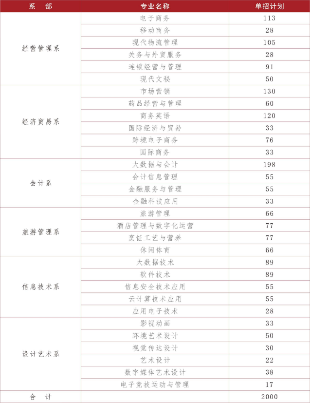 2022年四川商務(wù)職業(yè)學院高職單招招生專業(yè)計劃