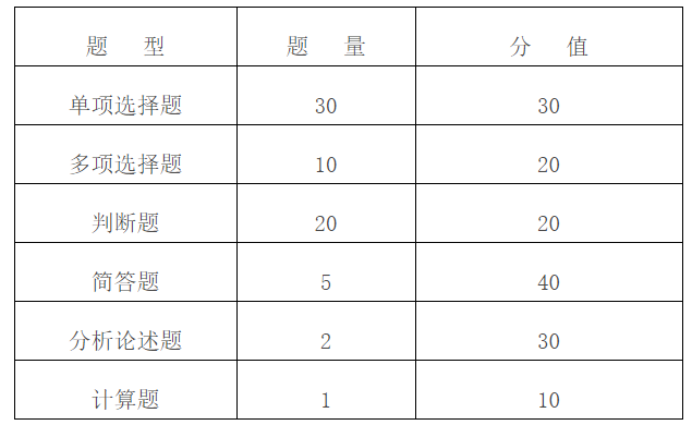 題型結(jié)構(gòu)