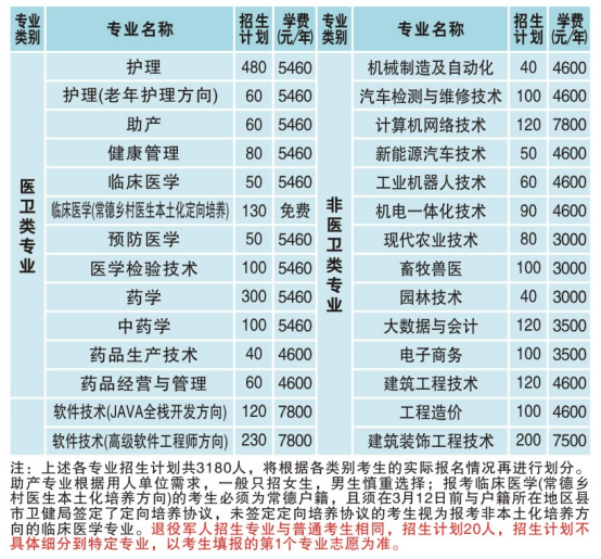 2022年常德職業(yè)技術(shù)學(xué)院高職單招招生專業(yè)及計(jì)劃