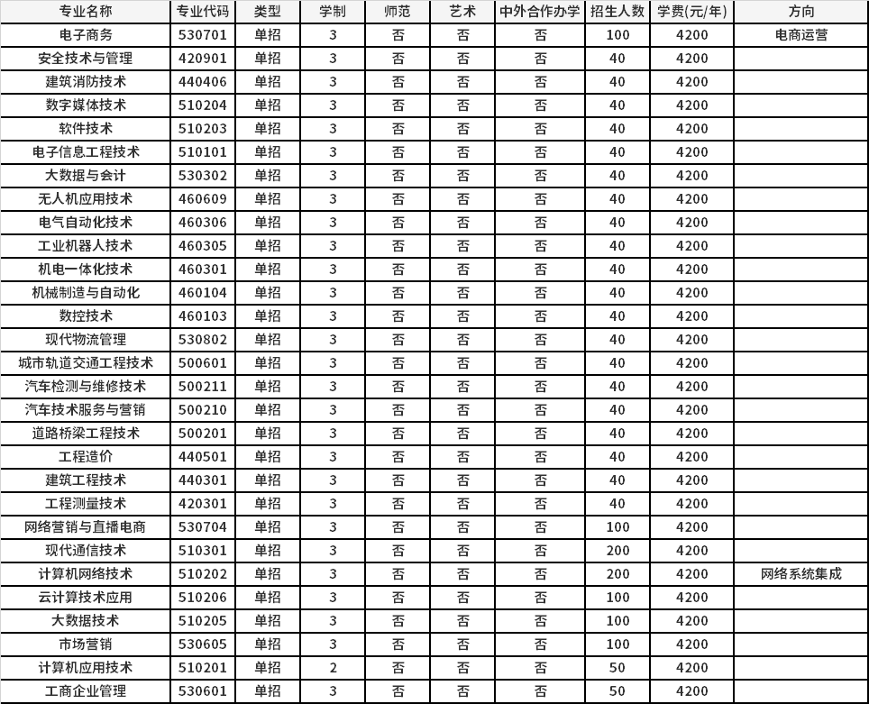 2021年郑州工业安全职业学院高职单招报名考试信息