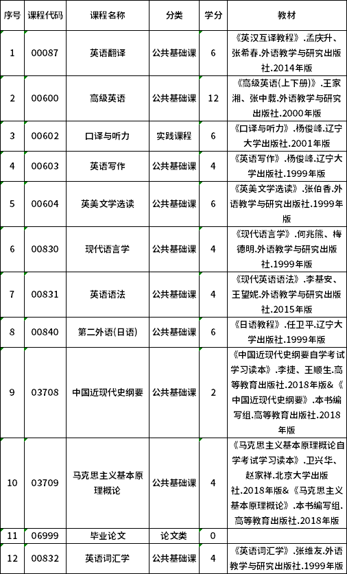 2022年贵州自考050201英语（专升本）专业计划