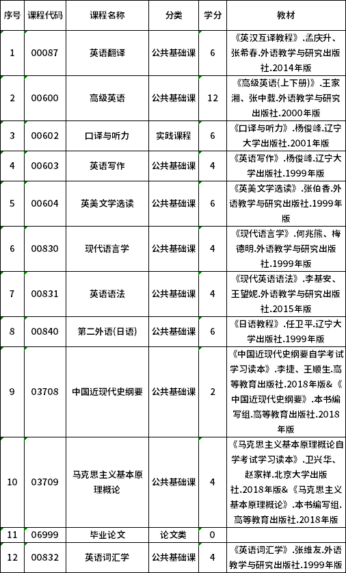 2022年貴州自考050201英語（專升本）專業(yè)計(jì)劃