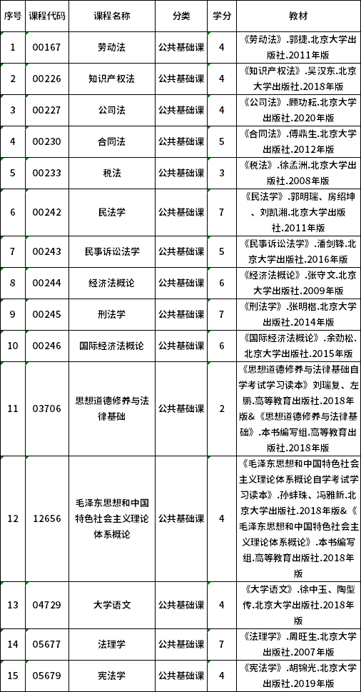 2022年贵州自考680503法律事务（经济法学）（专科）专业计划