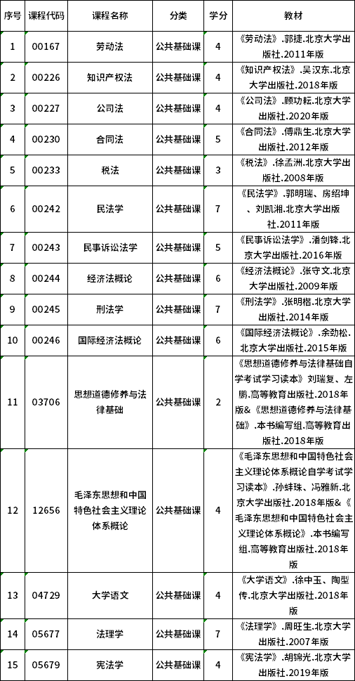 2022年貴州自考680503法律事務(wù)（經(jīng)濟(jì)法學(xué)）（專科）專業(yè)計劃