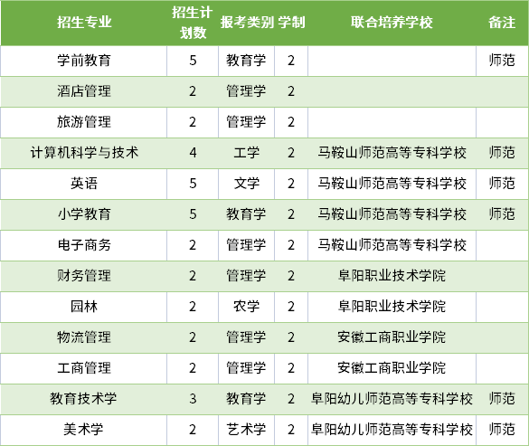 2022年阜陽師范大學(xué)專升本建檔立卡批招生專業(yè)及專業(yè)計劃