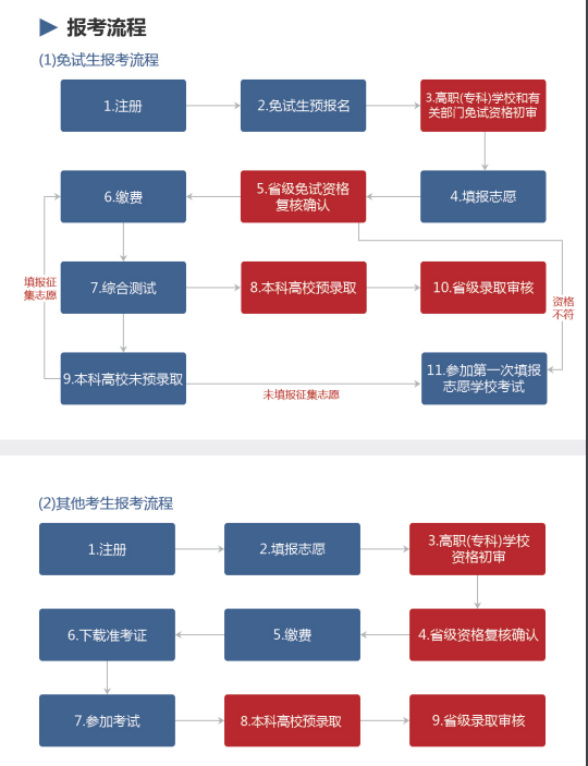 2022年湖南專升本免試招生報(bào)名系統(tǒng)操作指南