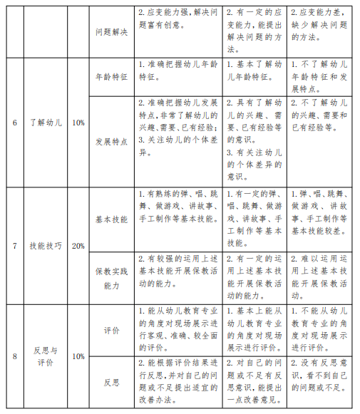 學(xué)前教育專業(yè)職業(yè)技能考查評分標(biāo)準(zhǔn)