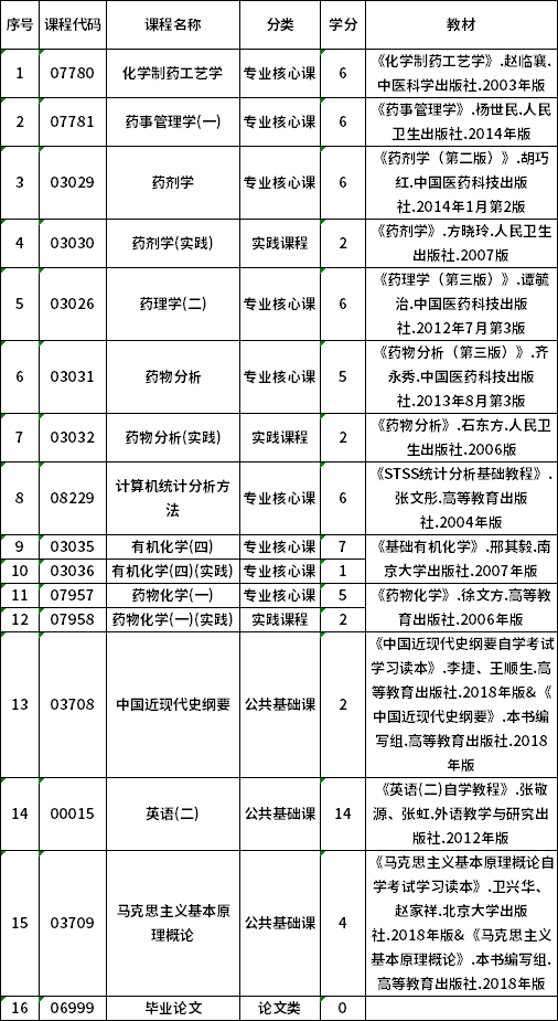 2022年贵州自考100702药物制剂（专升本）专业计划
