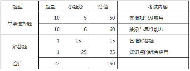 2022北京社會管理職業(yè)學(xué)院單招（自主）文化素質(zhì)數(shù)學(xué)考試大綱