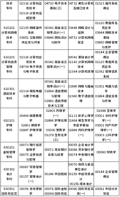 重庆2022年10月自考大专开考专业及考试科目