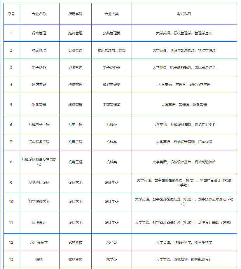 2022年湖南應用技術學院專升本考試科目