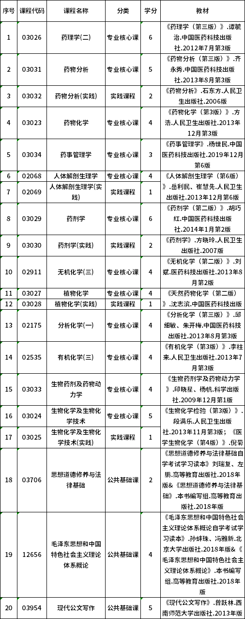 2022年贵州自考620301药学（专科）专业计划