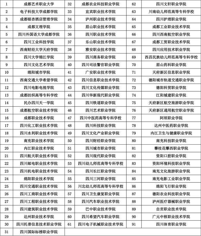 2022年四川高职单招招生院校名单