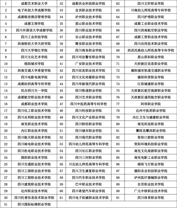 2022年四川高職單招招生院校名單