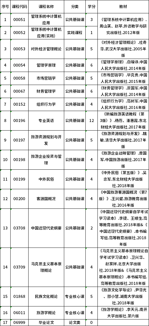 2022年贵州自考120901K旅游管理（专升本）专业计划