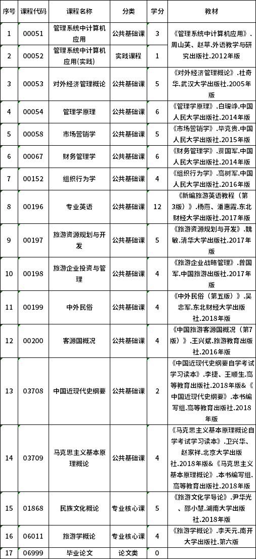 2022年貴州自考120901K旅游管理（專升本）專業(yè)計(jì)劃