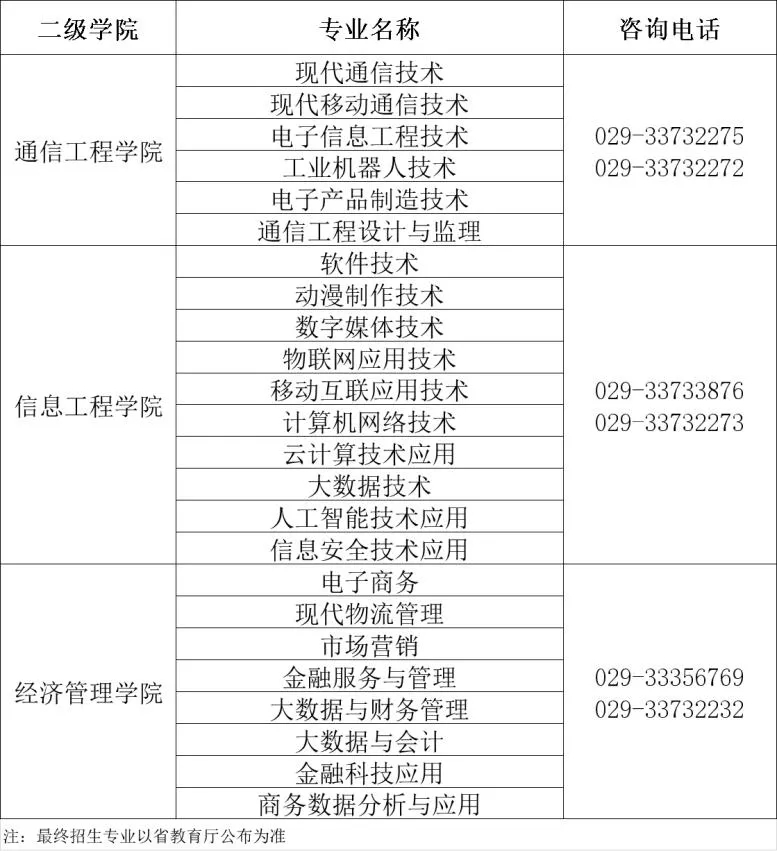 2022年陕西邮电职业技术学院分类考试招生专业